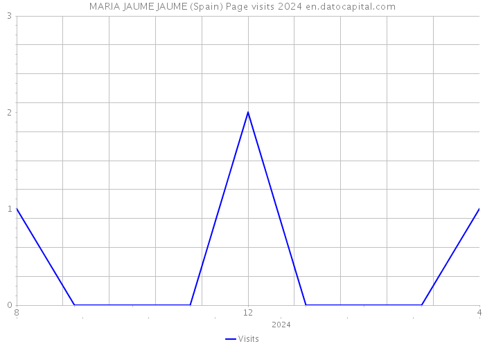 MARIA JAUME JAUME (Spain) Page visits 2024 