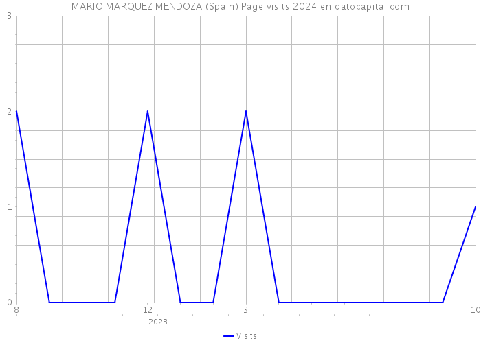 MARIO MARQUEZ MENDOZA (Spain) Page visits 2024 