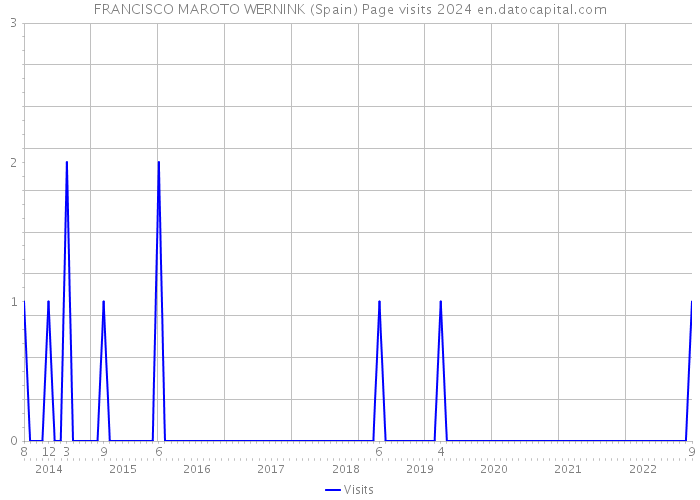 FRANCISCO MAROTO WERNINK (Spain) Page visits 2024 