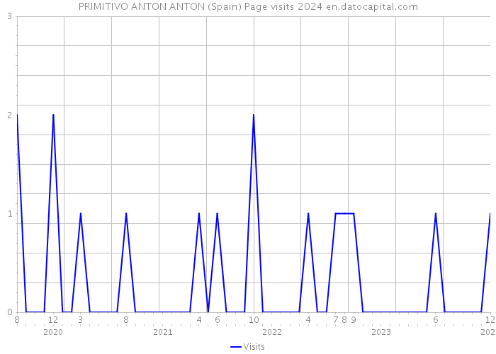 PRIMITIVO ANTON ANTON (Spain) Page visits 2024 