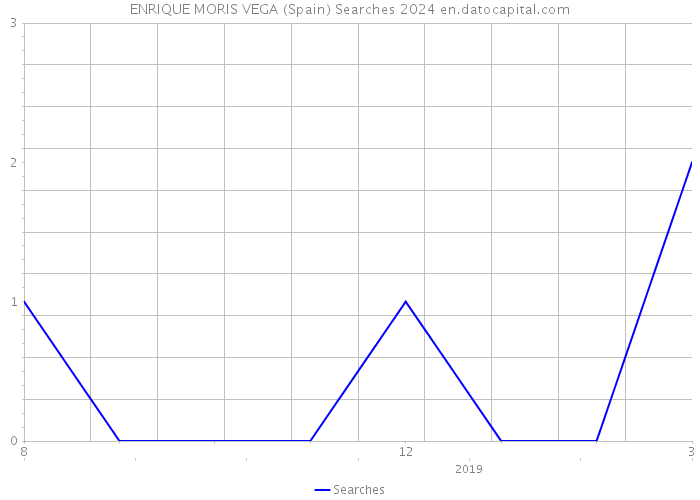 ENRIQUE MORIS VEGA (Spain) Searches 2024 