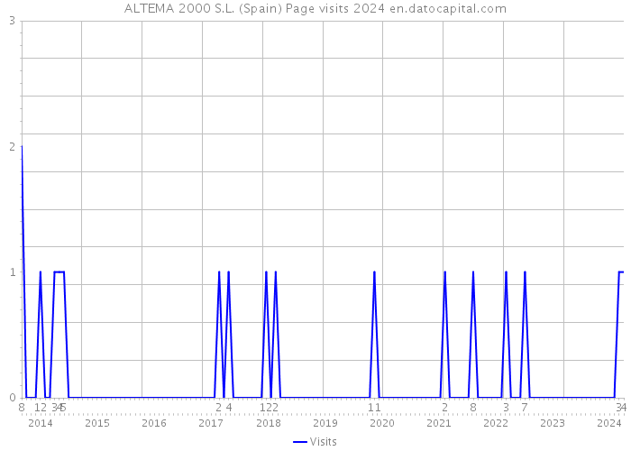 ALTEMA 2000 S.L. (Spain) Page visits 2024 