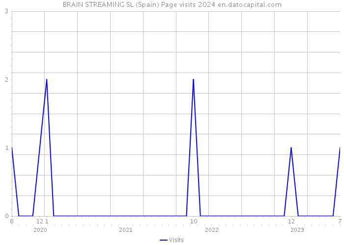 BRAIN STREAMING SL (Spain) Page visits 2024 