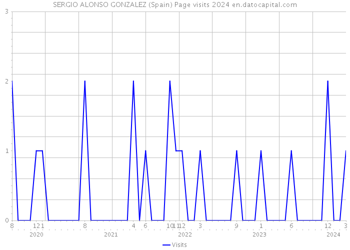 SERGIO ALONSO GONZALEZ (Spain) Page visits 2024 