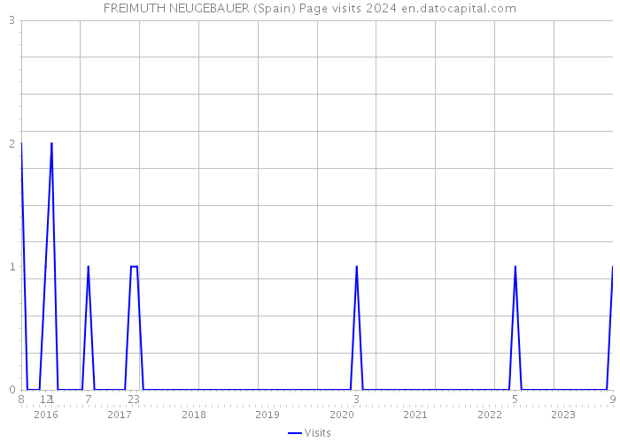 FREIMUTH NEUGEBAUER (Spain) Page visits 2024 