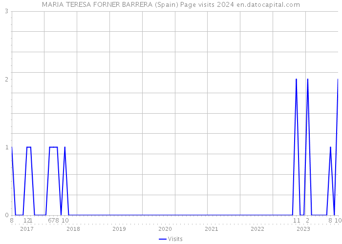 MARIA TERESA FORNER BARRERA (Spain) Page visits 2024 