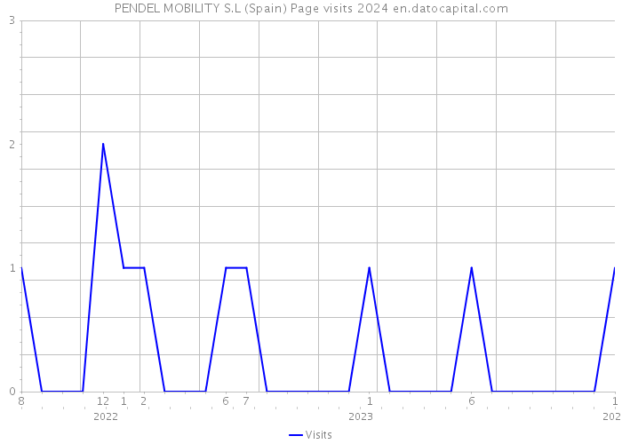PENDEL MOBILITY S.L (Spain) Page visits 2024 