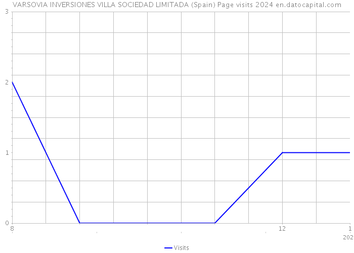 VARSOVIA INVERSIONES VILLA SOCIEDAD LIMITADA (Spain) Page visits 2024 