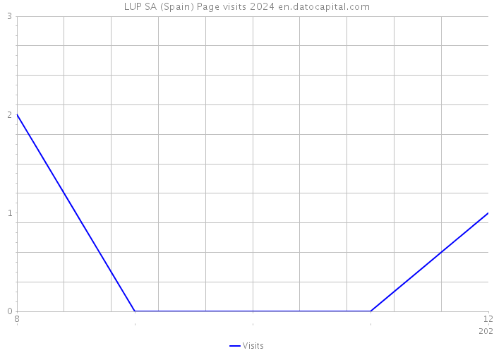 LUP SA (Spain) Page visits 2024 