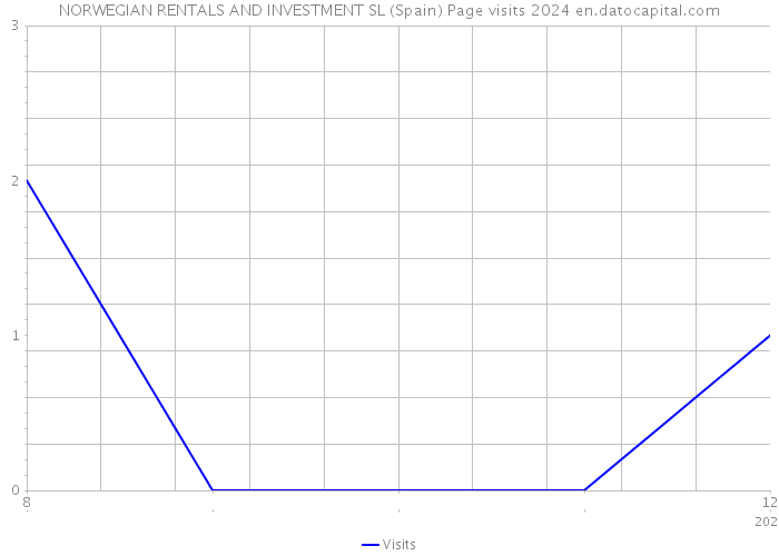 NORWEGIAN RENTALS AND INVESTMENT SL (Spain) Page visits 2024 