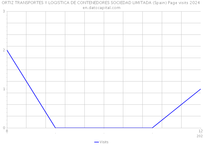 ORTIZ TRANSPORTES Y LOGISTICA DE CONTENEDORES SOCIEDAD LIMITADA (Spain) Page visits 2024 
