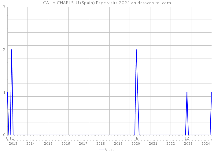 CA LA CHARI SLU (Spain) Page visits 2024 