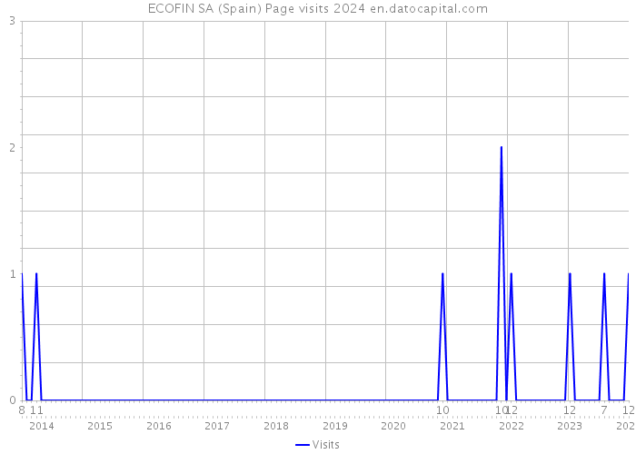ECOFIN SA (Spain) Page visits 2024 