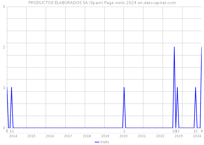 PRODUCTOS ELABORADOS SA (Spain) Page visits 2024 