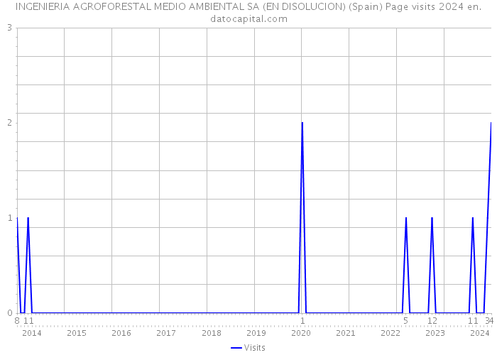 INGENIERIA AGROFORESTAL MEDIO AMBIENTAL SA (EN DISOLUCION) (Spain) Page visits 2024 