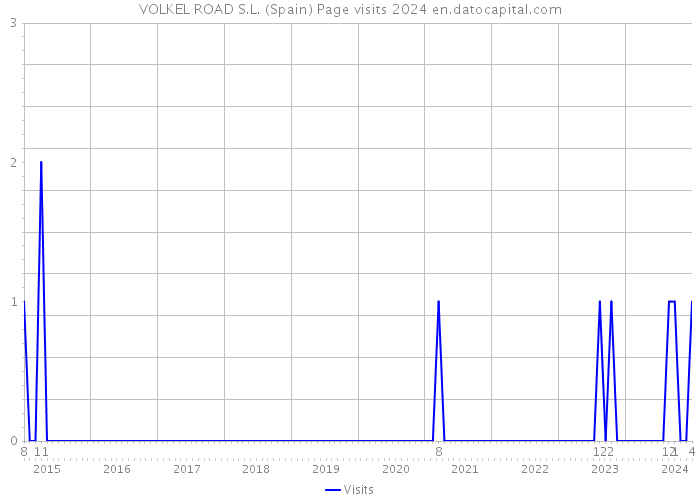 VOLKEL ROAD S.L. (Spain) Page visits 2024 