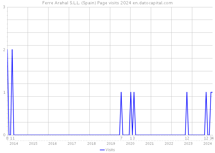 Ferre Arahal S.L.L. (Spain) Page visits 2024 