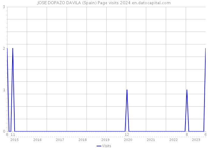JOSE DOPAZO DAVILA (Spain) Page visits 2024 