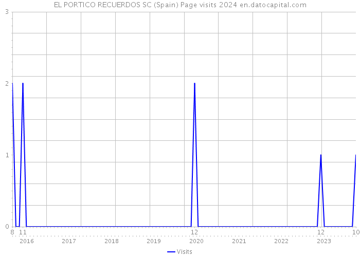 EL PORTICO RECUERDOS SC (Spain) Page visits 2024 