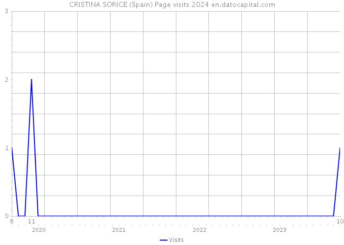 CRISTINA SORICE (Spain) Page visits 2024 
