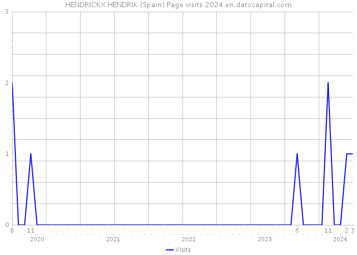 HENDRICKX HENDRIK (Spain) Page visits 2024 