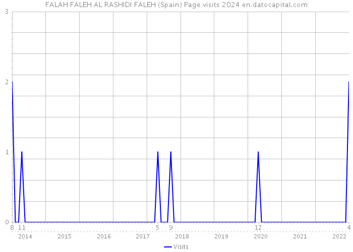 FALAH FALEH AL RASHIDI FALEH (Spain) Page visits 2024 