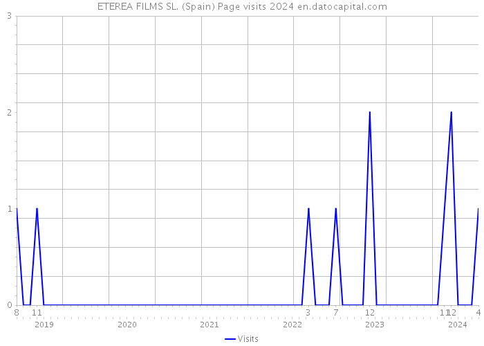 ETEREA FILMS SL. (Spain) Page visits 2024 