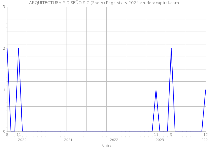 ARQUITECTURA Y DISEÑO S C (Spain) Page visits 2024 