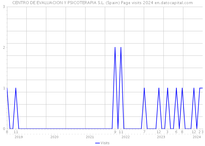 CENTRO DE EVALUACION Y PSICOTERAPIA S.L. (Spain) Page visits 2024 