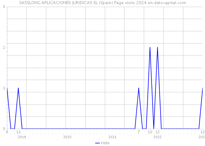 SASSLONG APLICACIONES JURIDICAS SL (Spain) Page visits 2024 