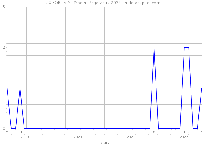 LUX FORUM SL (Spain) Page visits 2024 