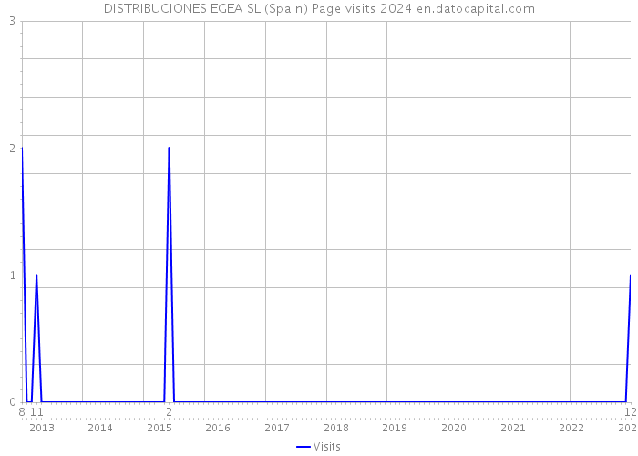 DISTRIBUCIONES EGEA SL (Spain) Page visits 2024 