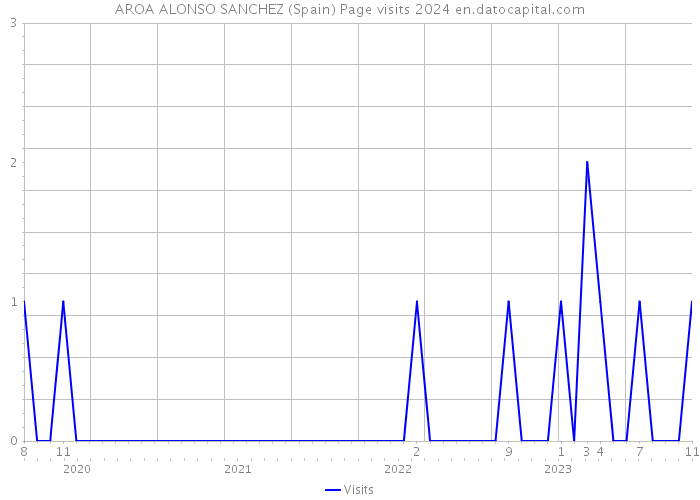 AROA ALONSO SANCHEZ (Spain) Page visits 2024 