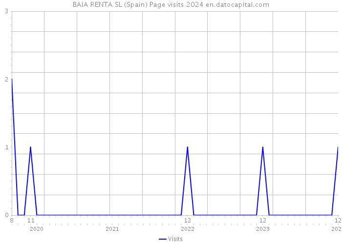 BAIA RENTA SL (Spain) Page visits 2024 