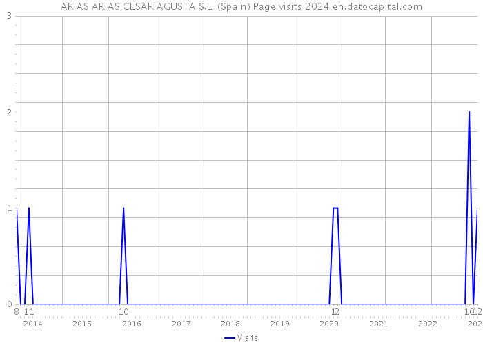 ARIAS ARIAS CESAR AGUSTA S.L. (Spain) Page visits 2024 