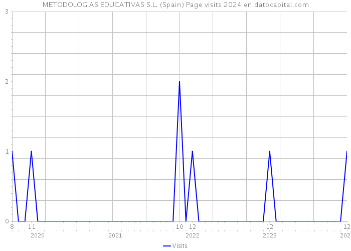 METODOLOGIAS EDUCATIVAS S.L. (Spain) Page visits 2024 