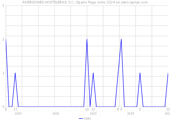 INVERSIONES HOSTELERAS; S.C. (Spain) Page visits 2024 