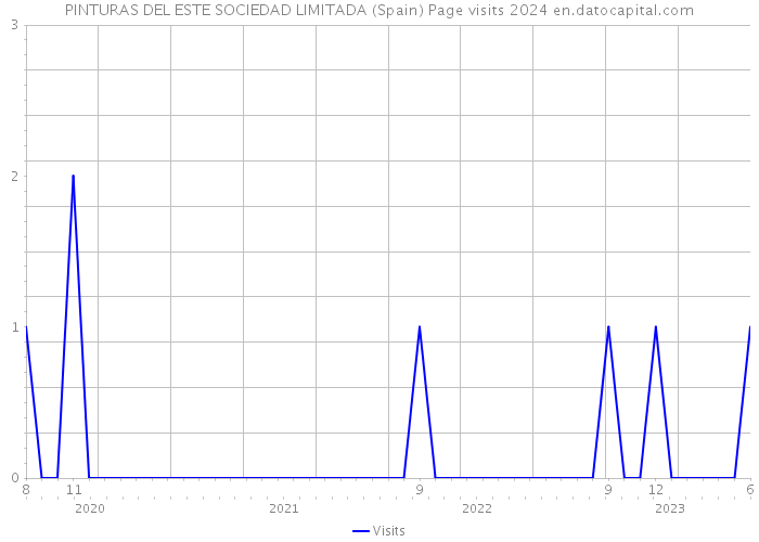 PINTURAS DEL ESTE SOCIEDAD LIMITADA (Spain) Page visits 2024 