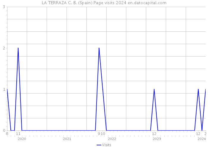 LA TERRAZA C. B. (Spain) Page visits 2024 