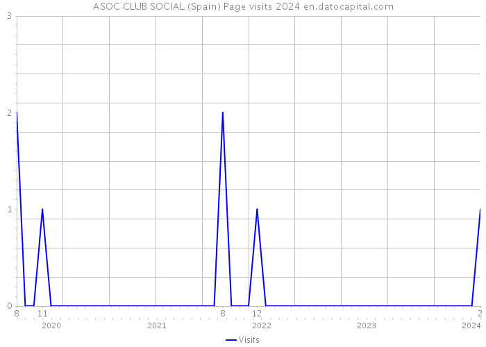 ASOC CLUB SOCIAL (Spain) Page visits 2024 