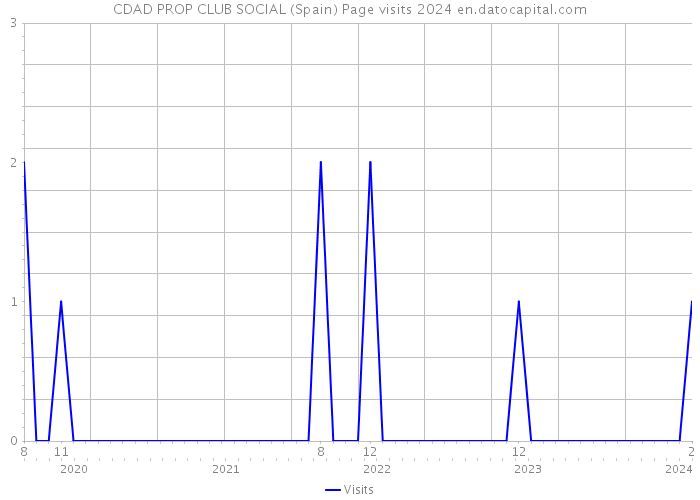 CDAD PROP CLUB SOCIAL (Spain) Page visits 2024 