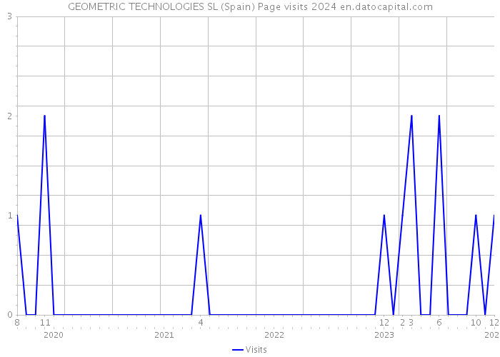 GEOMETRIC TECHNOLOGIES SL (Spain) Page visits 2024 