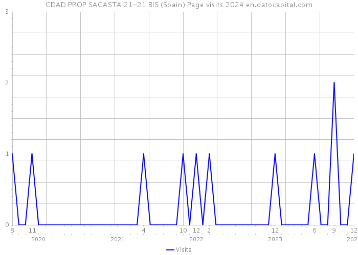 CDAD PROP SAGASTA 21-21 BIS (Spain) Page visits 2024 
