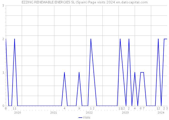 EZZING RENEWABLE ENERGIES SL (Spain) Page visits 2024 