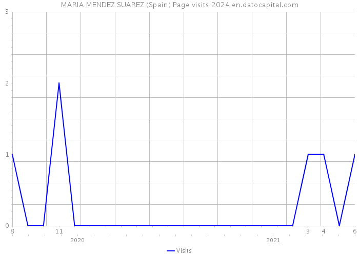 MARIA MENDEZ SUAREZ (Spain) Page visits 2024 