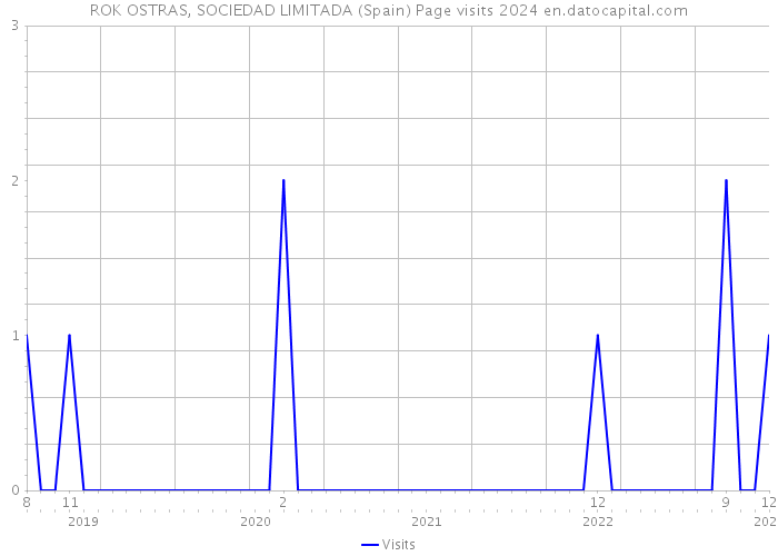 ROK OSTRAS, SOCIEDAD LIMITADA (Spain) Page visits 2024 