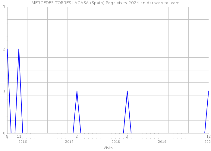 MERCEDES TORRES LACASA (Spain) Page visits 2024 