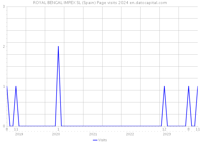ROYAL BENGAL IMPEX SL (Spain) Page visits 2024 