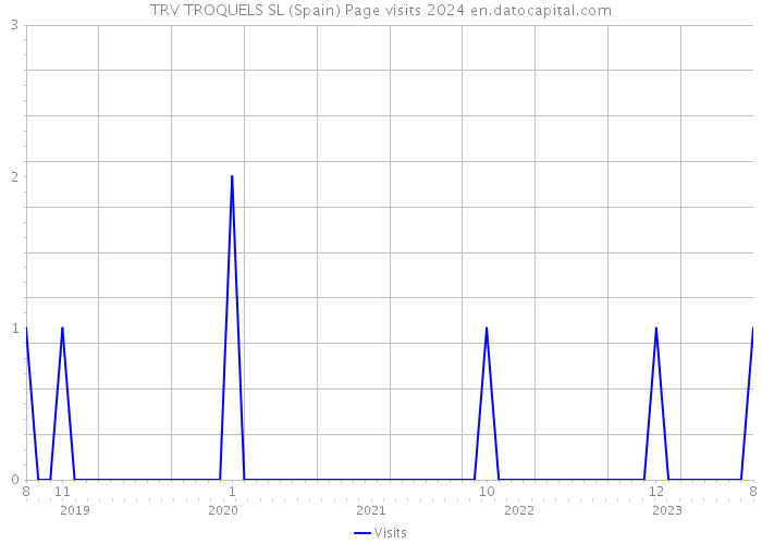 TRV TROQUELS SL (Spain) Page visits 2024 