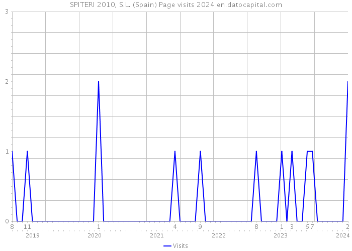 SPITERI 2010, S.L. (Spain) Page visits 2024 